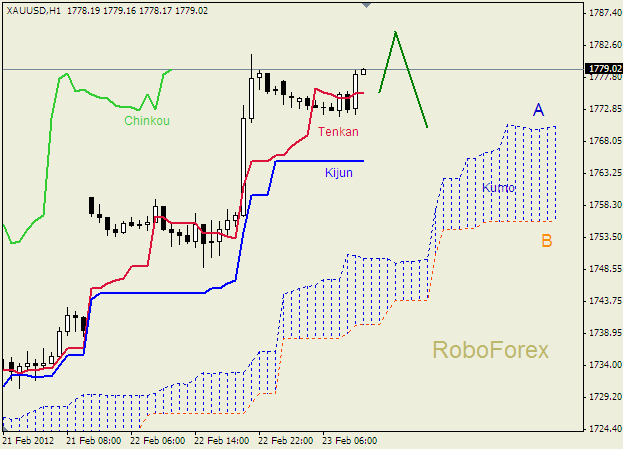 Анализ индикатора Ишимоку для  GOLD Золото на 23 февраля 2012
