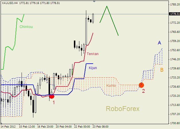 Анализ индикатора Ишимоку для  GOLD Золото на 23 февраля 2012