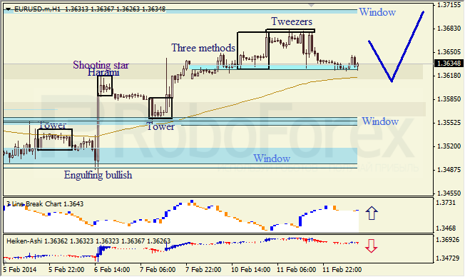 Анализ японских свечей для EUR/USD на 12.02.2014