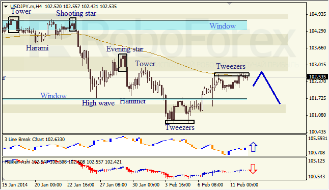 Анализ японских свечей для USD/JPY на 12.02.2014