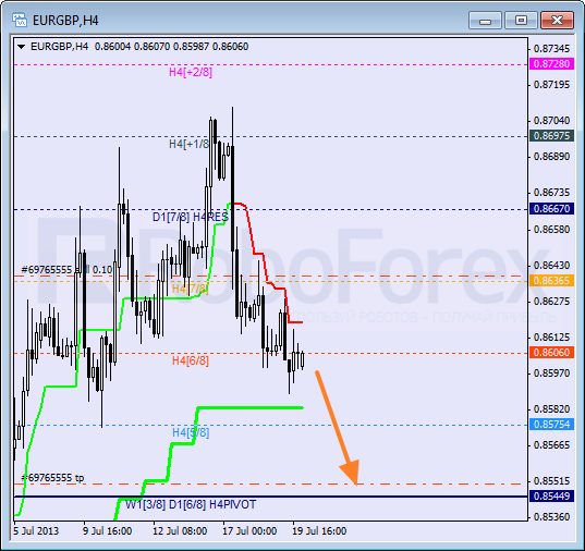 Анализ уровней Мюррея для пары EUR GBP Евро к Британскому фунту на 22 июля 2013