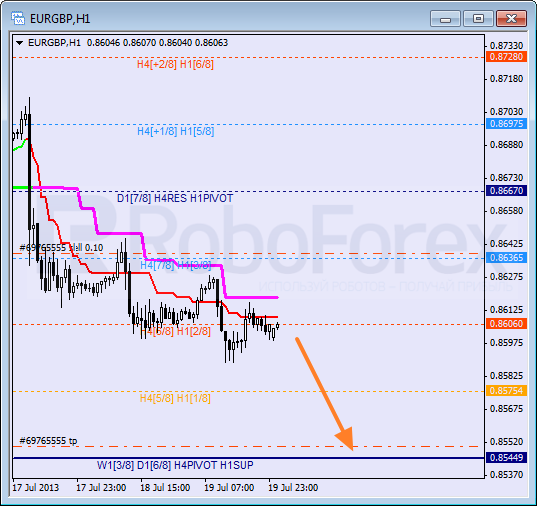 Анализ уровней Мюррея для пары EUR GBP Евро к Британскому фунту на 22 июля 2013