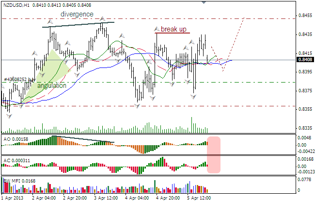 Анализ индикаторов Б. Вильямса для NZD/USD на 08.04.2013