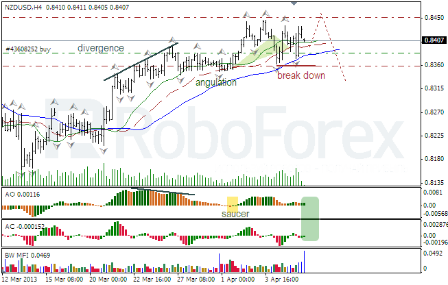 Анализ индикаторов Б. Вильямса для USD/CAD и NZD/USD на 08.04.2013