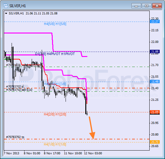 Анализ уровней Мюррея для SILVER Серебро на 12 ноября 2013