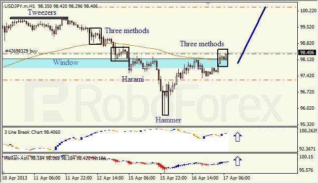 Анализ японских свечей для USD/JPY на 17.04.2013