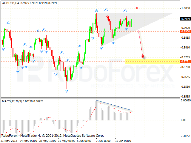 Технический анализ и форекс прогноз на 15.06.2012 EUR/USD, GBP/USD, USD/CHF, AUD/USD