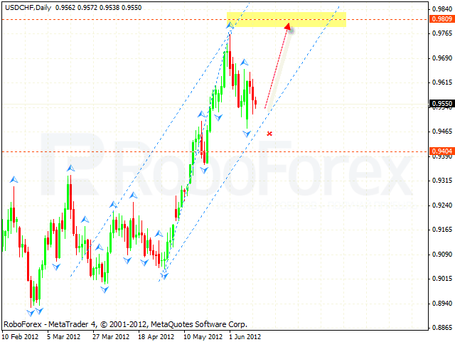 USD CHF Доллар Франк