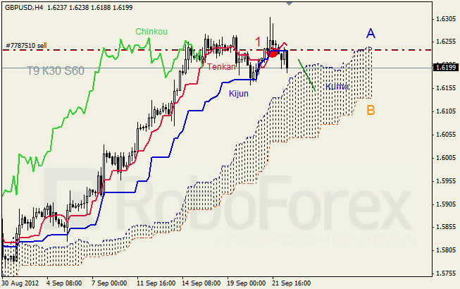 Анализ индикатора Ишимоку для пары GBP USD Фунт - доллар на 24 сентября 2012