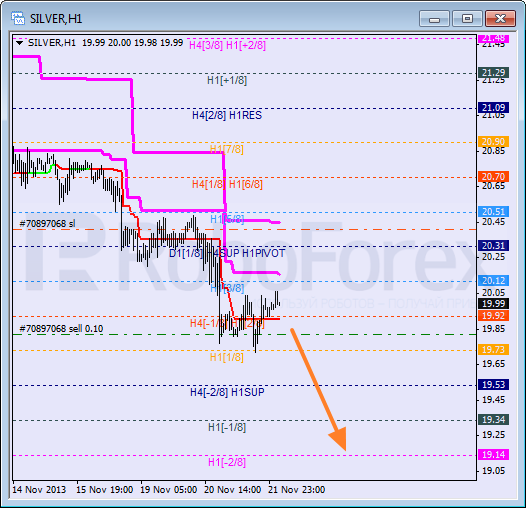 Анализ уровней Мюррея для SILVER Серебро на 22 ноября 2013