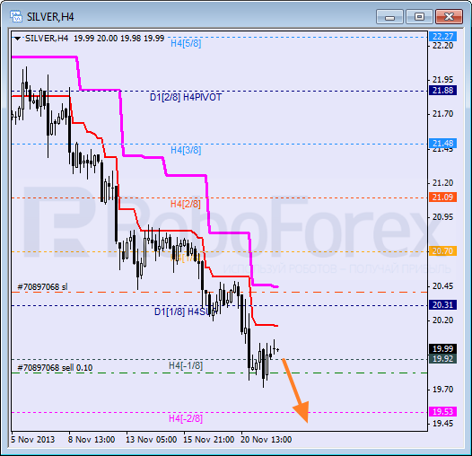 Анализ уровней Мюррея для SILVER Серебро на 22 ноября 2013