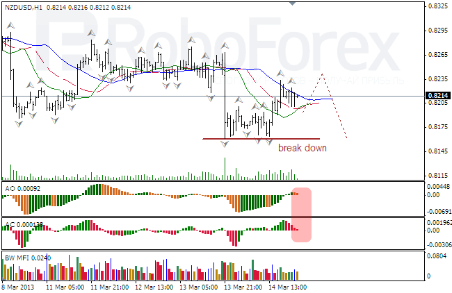 Анализ индикаторов Б. Вильямса для NZD/USD на 15.03.2013