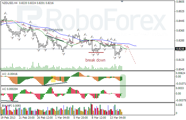 Анализ индикаторов Б. Вильямса для NZD/USD на 15.03.2013