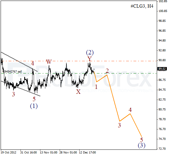 Волновой анализ фьючерса Crude Oil Нефть на 26 декабря 2012