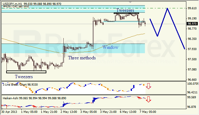 Анализ японских свечей для USD/JPY на 07.05.2013