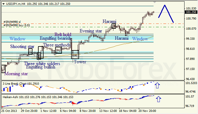 Анализ японских свечей для USD/JPY на 25.11.2013