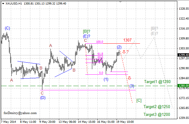 Конечная цель. Волновой анализ XAU/USD на 05.06.2014