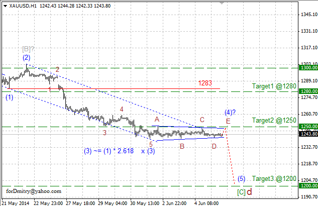 Конечная цель. Волновой анализ XAU/USD на 05.06.2014