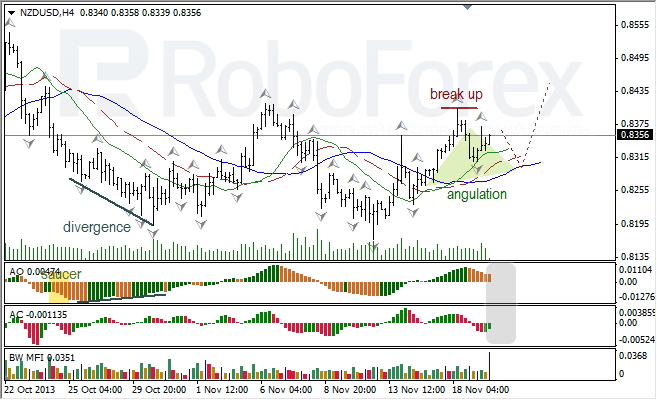 Анализ индикаторов Б. Вильямса для NZD/USD на 20.11.2013