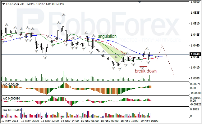 Анализ индикаторов Б. Вильямса для USD/CAD на 20.11.2013