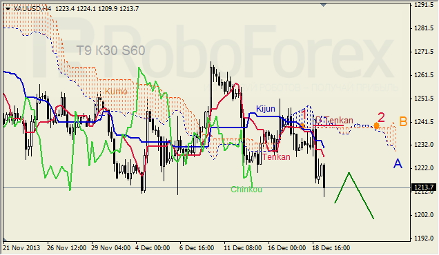 Анализ индикатора Ишимоку для GOLD на 19.12.2013