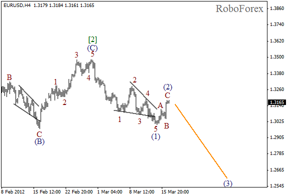 Волновой анализ пары EUR USD Евро Доллар на 19 марта 2012