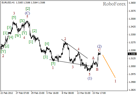 Волновой анализ пары EUR USD Евро Доллар на 19 марта 2012