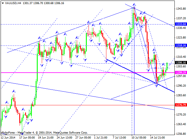 Технический анализ EUR/USD, GBP/USD, USD/CHF, USD/JPY, AUD/USD, USD/RUB, GOLD на 17.07.2014