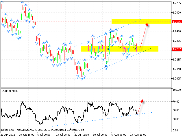 Технический анализ и форекс прогноз на 16.08.2012 EUR/USD, GBP/USD, USD/CHF, AUD/USD, NZD/USD