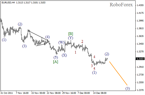 Волновой анализ пары EUR USD Евро Доллар на 21 декабря 2011