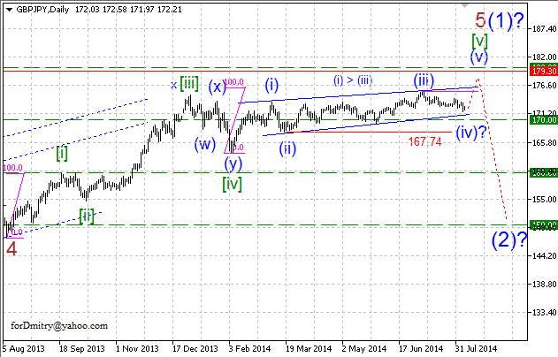 Заключительный зигзаг. Волновой анализ GBP/JPY на 18.08.2014