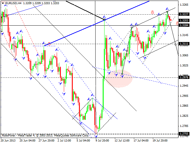 EURUSD