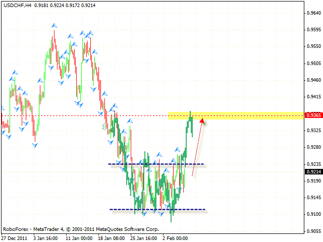 Технический анализ и форекс прогноз пары USD CHF Швейцарский Франк на 08 февраля 2012