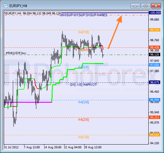 Анализ уровней Мюррея для пары EUR JPY Евро к Японской иене на 5 сентября 2012