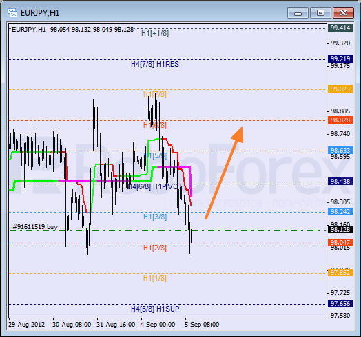 Анализ уровней Мюррея для пары EUR JPY Евро к Японской иене на 5 сентября 2012