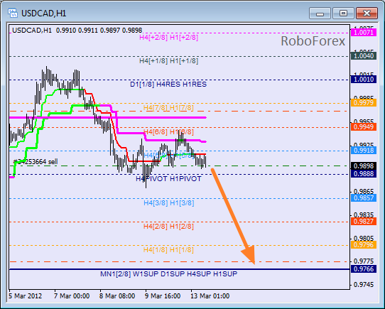 Анализ уровней Мюррея для пары USD CAD Канадский доллар на 13 марта 2012