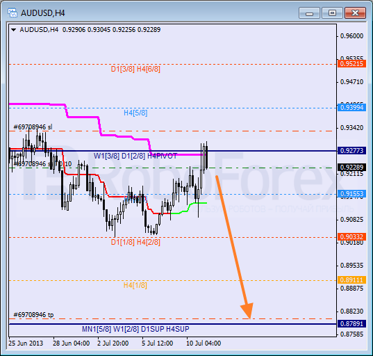 Анализ уровней Мюррея для пары AUD USD Австралийский доллар на 11 июля 2013