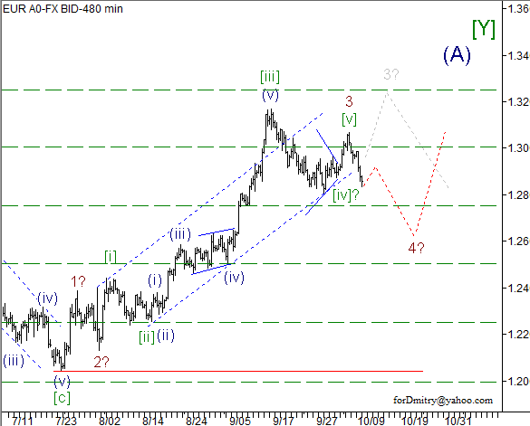 Волновой анализ пары EUR/USD на 10.10.2012