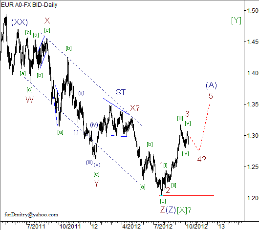 Волновой анализ пары EUR/USD на 10.10.2012