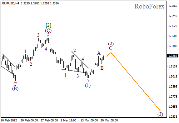 Волновой анализ пары EUR USD Евро Доллар на 21 марта 2012