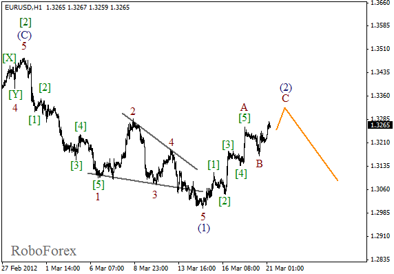 Волновой анализ пары EUR USD Евро Доллар на 21 марта 2012