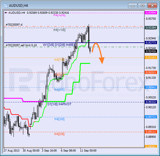 Анализ уровней Мюррея на 12 сентября 2013  AUD USD Австралийский доллар