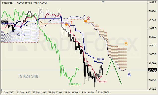Анализ индикатора Ишимоку для  GOLD Золото на 25 января 2013
