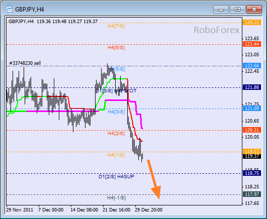 Анализ уровней Мюррея для пары GBP JPY  Фунт к Японской йене на 3 января 2012