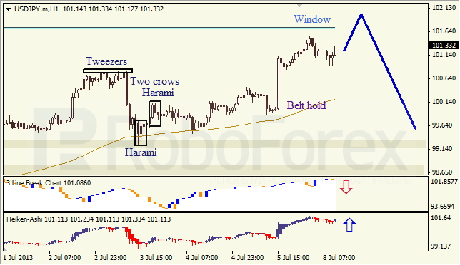 Анализ японских свечей для USD/JPY на 08.07.2013