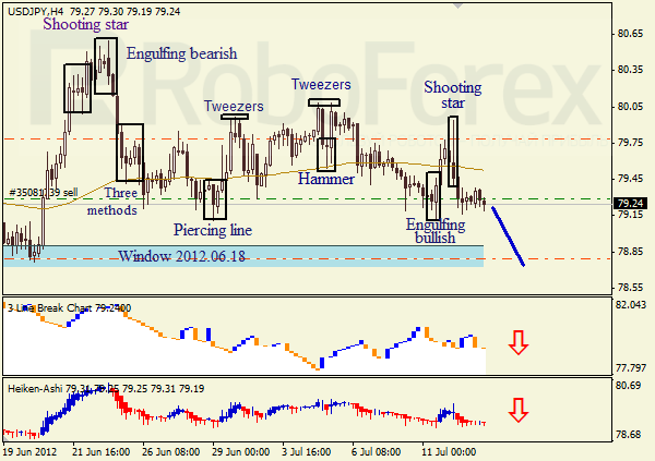 Анализ японских свечей для пары USD JPY Доллар - йена на 13 июля 2012