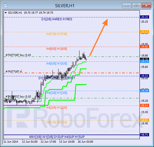 Анализ уровней Мюррея для SILVER Серебро на 16 июня 2014