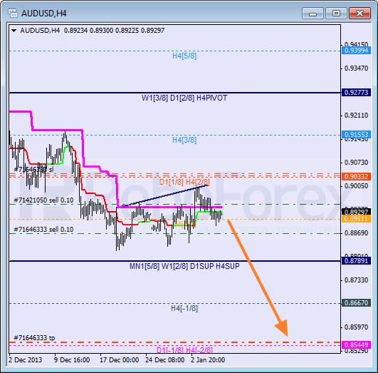 Анализ уровней Мюррея на 8 января 2014  AUD USD Австралийский доллар