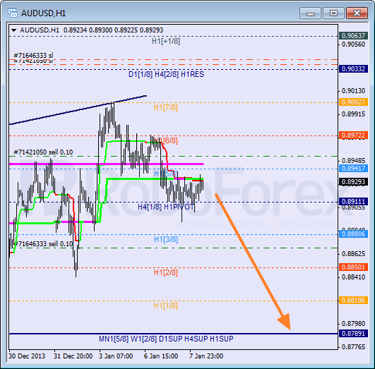 Анализ уровней Мюррея на 8 января 2014  AUD USD Австралийский доллар