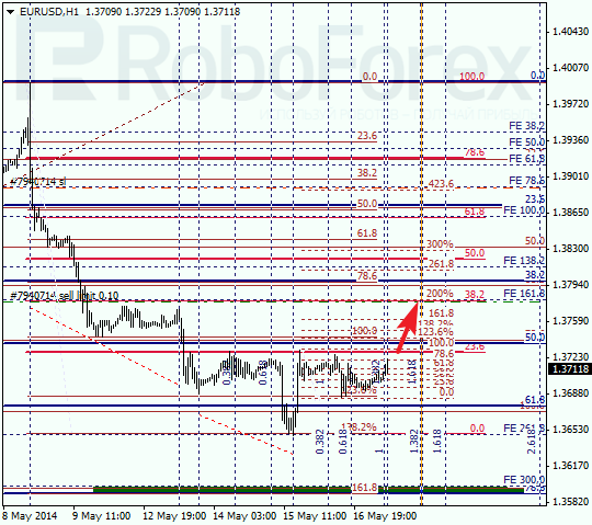  Анализ по Фибоначчи для EUR/USD Евро доллар на 19 мая 2014